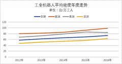 全球工業機器人密度提升，生產自動化加速
